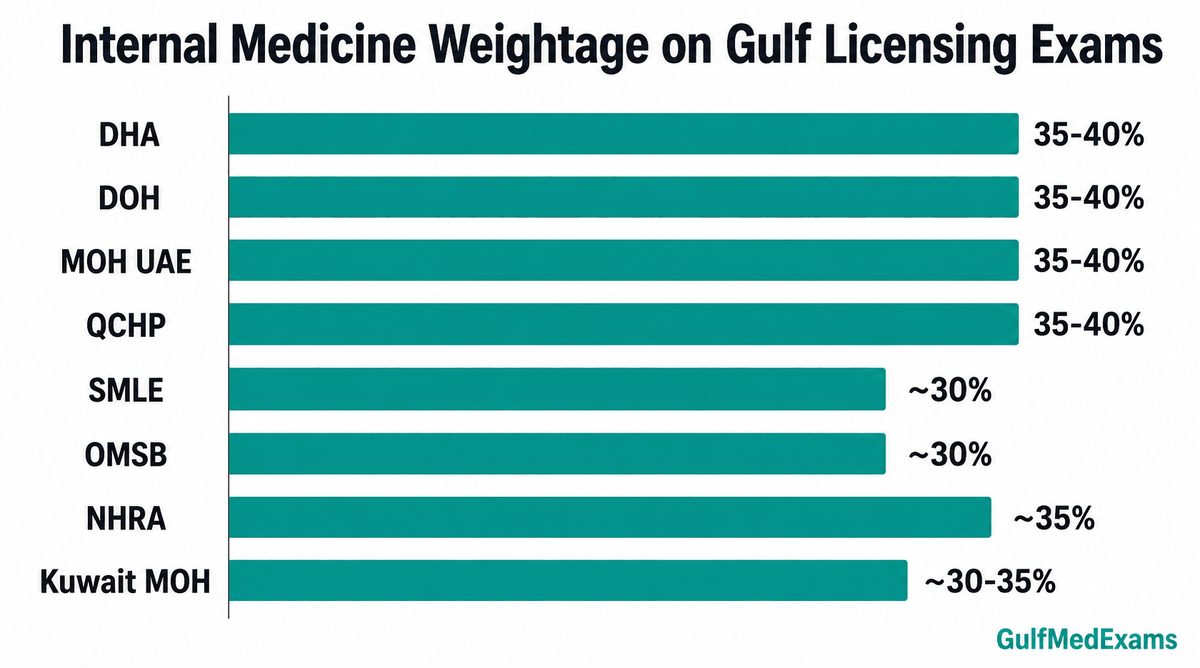 Internal Medicine weightage on DHA, SMLE, DOH, MOH UAE, QCHP, OMSB, NHRA and Kuwait MOH exams