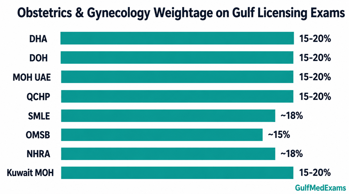 Obstetrics and Gynecology weightage on DHA, SMLE, DOH, MOH UAE, QCHP, OMSB, NHRA and Kuwait MOH exams