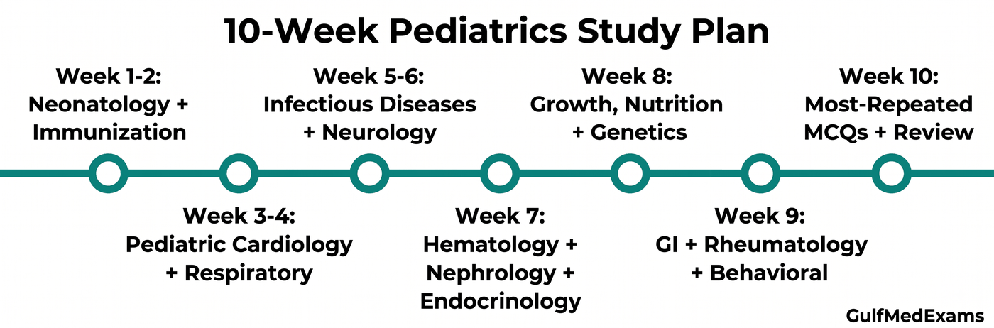 10-week Pediatrics study plan timeline for Gulf Prometric exams