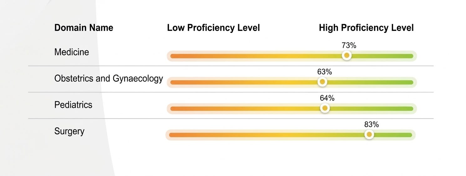 Dr. Sana Fatima — DHA Prometric domain score breakdown: Medicine 73%, OBGYN 63%, Pediatrics 64%, Surgery 83%