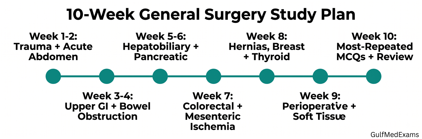 10-week General Surgery study plan timeline for Gulf Prometric exams