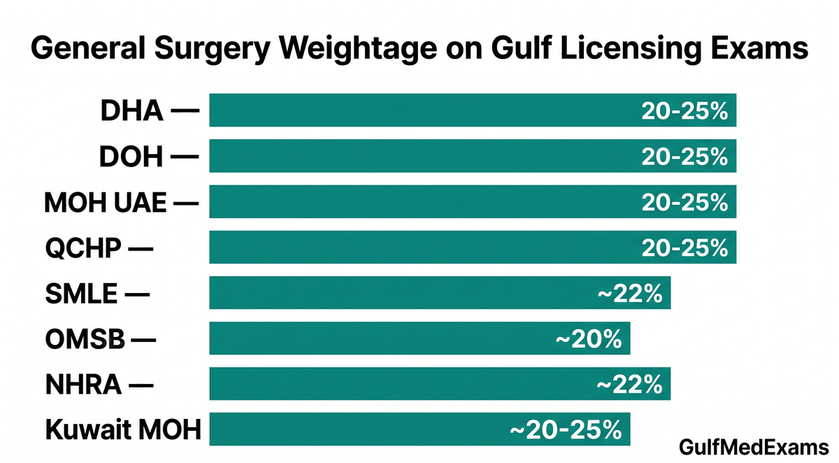 General Surgery weightage on DHA, SMLE, DOH, MOH UAE, QCHP, OMSB, NHRA and Kuwait MOH exams